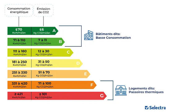 Diagnostic de performance énergétique France